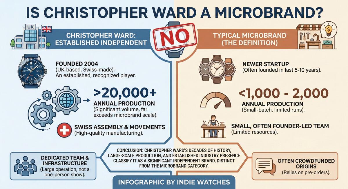 Is Christopher Ward a Microbrand - Infographic analyzing Christopher Ward microbrand status