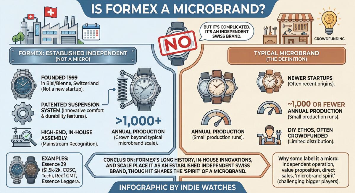 Is Formex a Microbrand - Infographic analyzing Formex Watch SA microbrand status